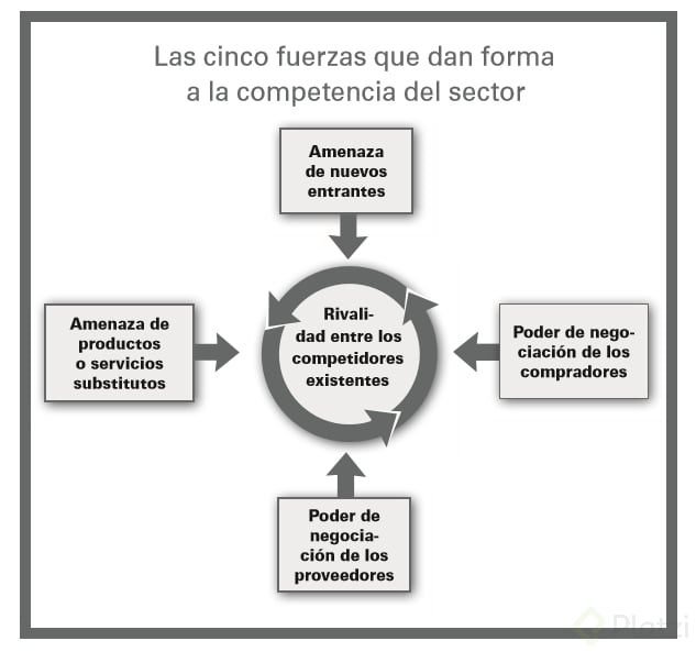 Direccionamiento Estratégico (fuerzas De Porter)